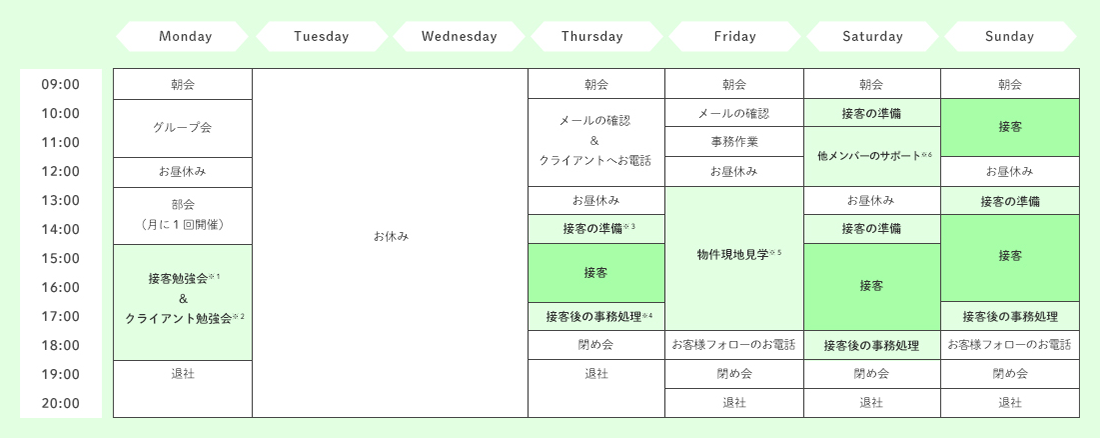 Monday 09:00 朝会 10:00 グループ会 12:00 お昼休み 13:00 部会 (月に1回開催) 15:00 接客勉強会※1&クライアント勉強会※2 19:00 退社 Tuesday お休み Wednesday お休み Thursday 09:00 朝会 10:00 メールの確認&クライアントへお電話 13:00 お昼休み 14:00 接客の準備※3 15:00 接客 17:00 接客後の事務処理※4 18:00 閉め会 18:00 退社 Friday 09:00 朝会 10:00 メールの確認 11:00 事務作業 12:00 お昼休み 13:00 物件現地見学※5 18:00 お客様フォローのお電話 19:00 閉め会 20:00 退社 Saturday 09:00 朝会 10:00 接客の準備 11:00 他メンバーのサポート※6 13:00 お昼休み 14:00 接客の準備 15:00 接客 18:00 接客後の事務処理 19:00 閉め会 20:00 退社 Sunday 09:00 朝会 10:00 接客 12:00 お昼休み 13:00 接客の準備 14:00 接客 17:00 接客後の事務処理 18:00 お客様フォローのお電話 19:00 閉め会 20:00 退社