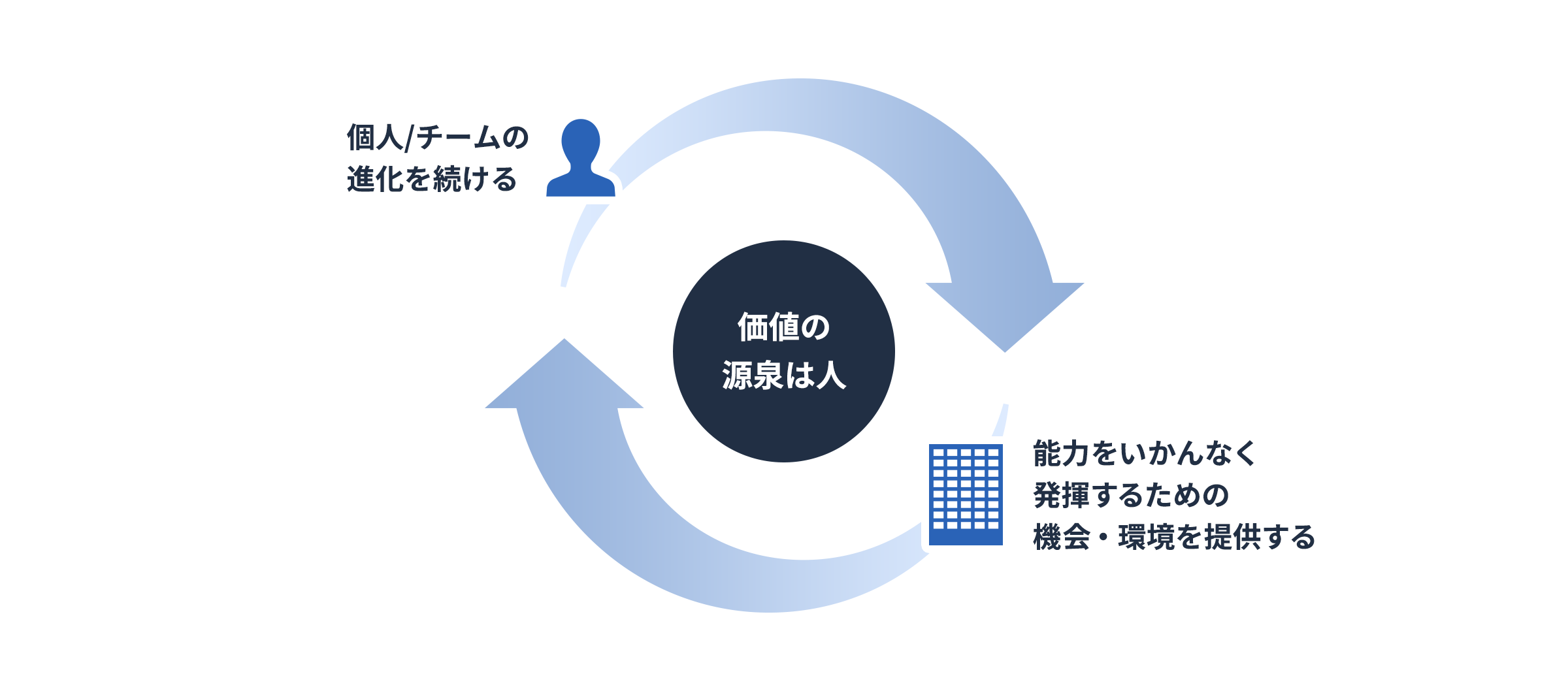 「価値の源泉は人」であるという考えを軸に、個人に対しては個人/チームの進化を続けることを期待し、会社としては個人の能力をいかんなく発揮するための機会・環境を提供することを約束している。