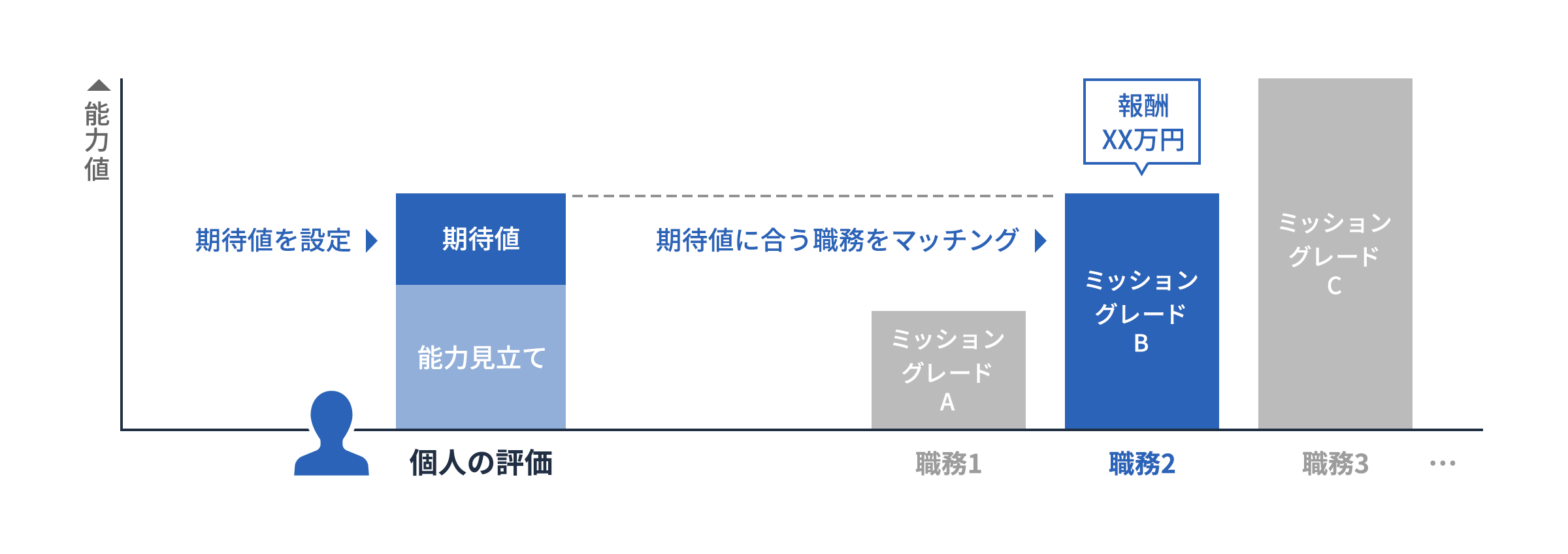 個人の能力見立てと会社としての期待値に合う職務をマッチングする。担当する職務価値をミッショングレードとして設定する。