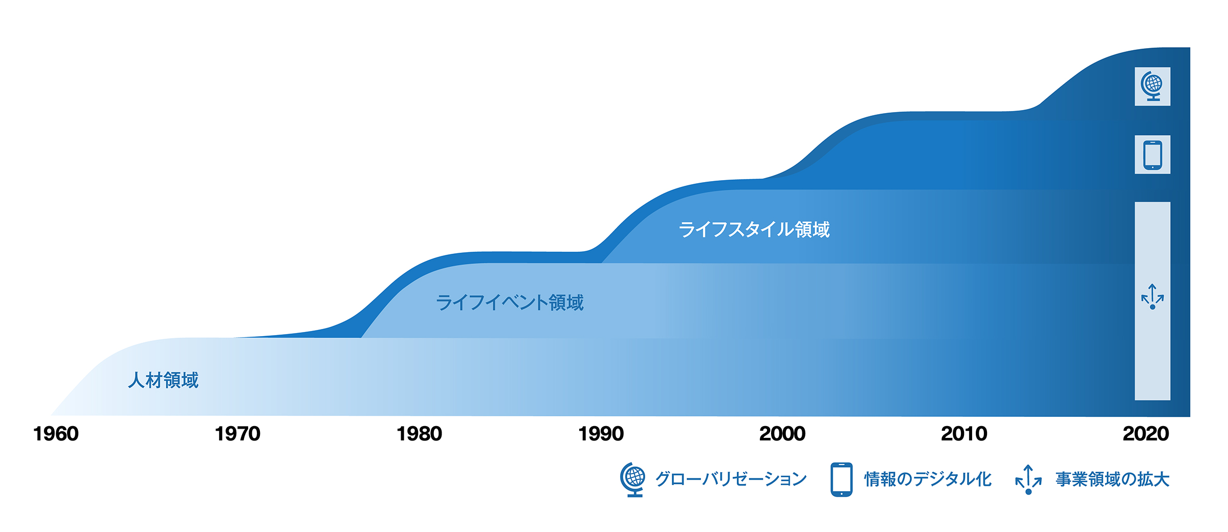 1960年人材領域から始まり、1980年にはライフイベント領域、1990年にはライフスタイル領域へと、事業領域を拡大してきました。2000年以降は情報のデジタル化、さらに2010年以降はグローバリゼーションにも取り組んでいます。