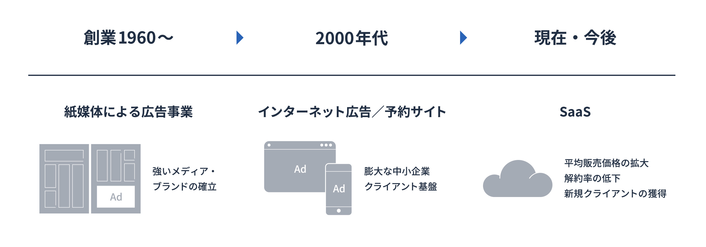 創業当初の1960年は、紙媒体による公告事業を主軸に強いメディア、ブランドを確立した。2000年代に入り、インターネット広告／予約サイトを開発し、数多くの中小企業を支えるクライアント基盤の役割を担うようになった。現在は、既存のビジネスに加え、Air ビジネスツールズなどのSaaSソリューションの拡大を加速しています。