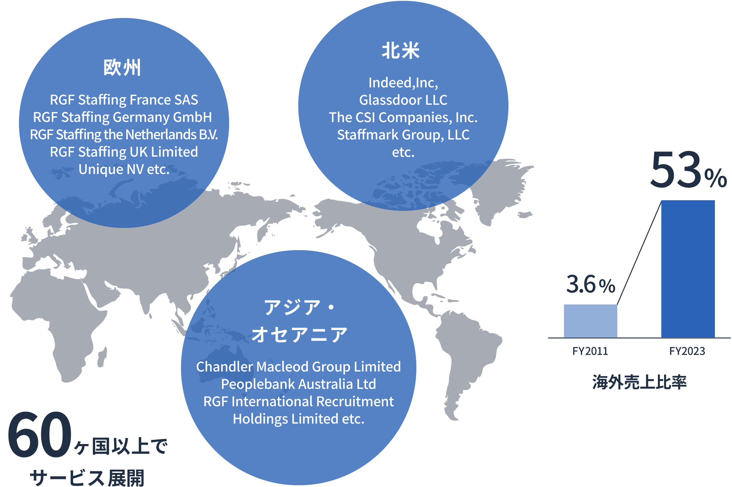 リクルートの海外売上比率は、2011年の3.6％から2022年には57%に拡大している。欧州、北米、アジア・オセアニアなど60か国以上でサービスを展開している。