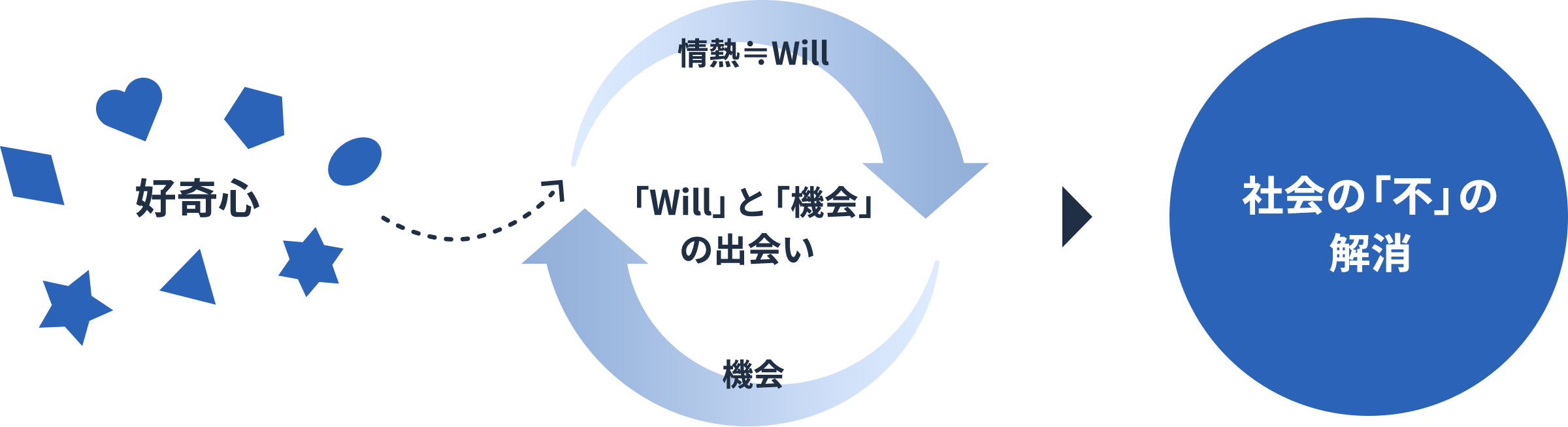 様々な形の好奇心が「Will」と「機会」に出会うことで、社会の「不」を解消する。