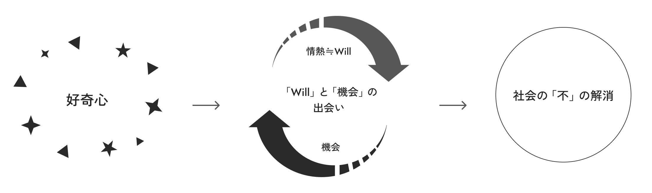 「WILLと機会の出会い」が、社会の「不」の解消に繋がる
