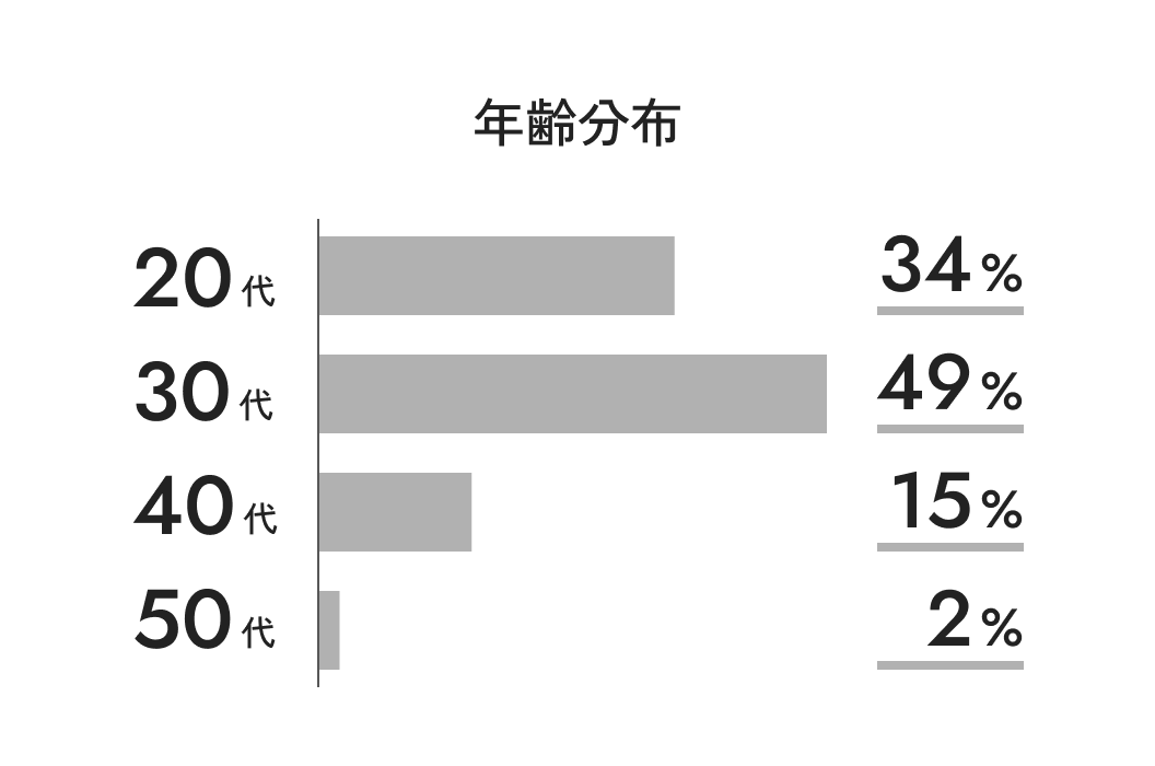 年齢分布：20代34%、30代49%、40代15%、50代2%