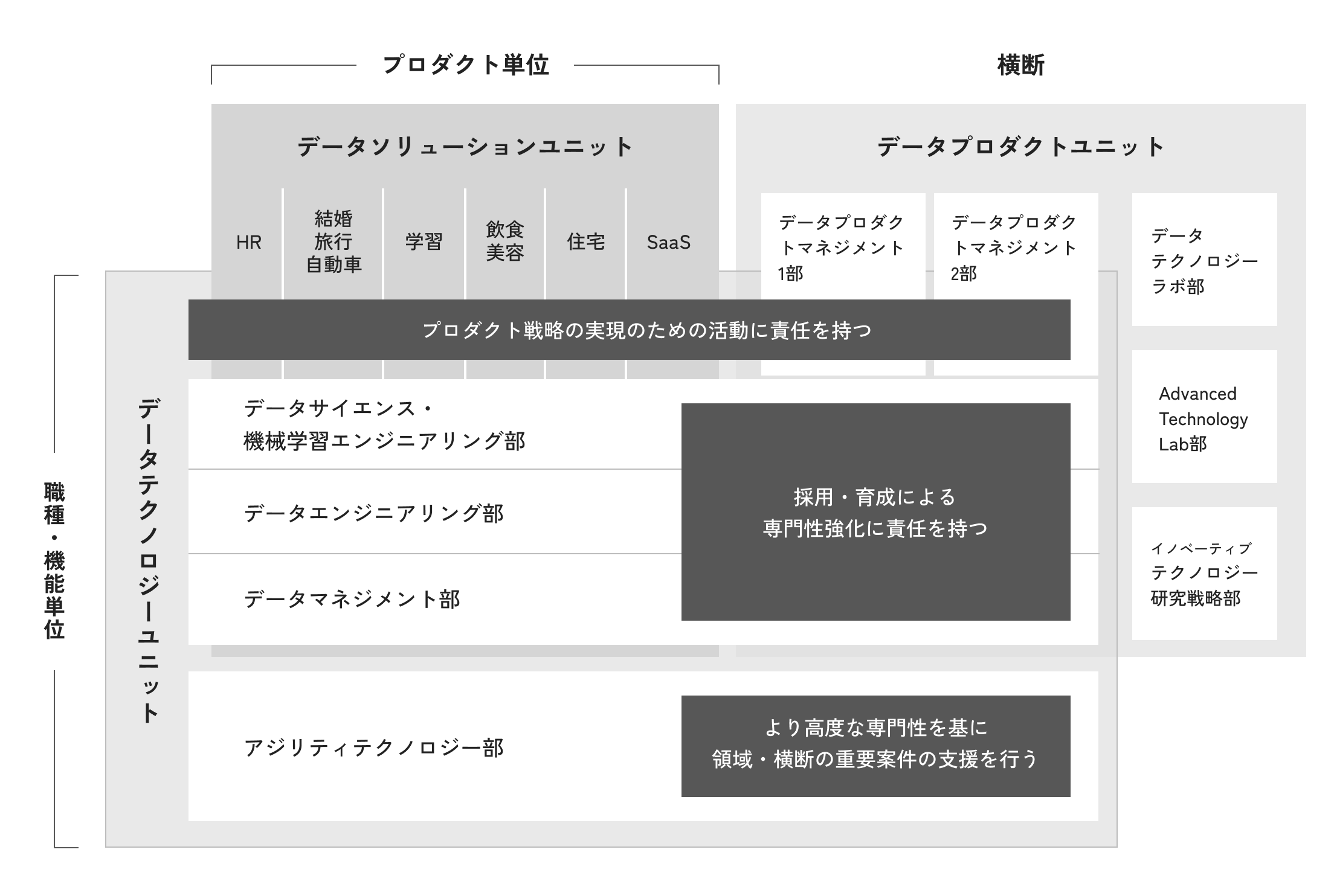 マトリクス型の組織図