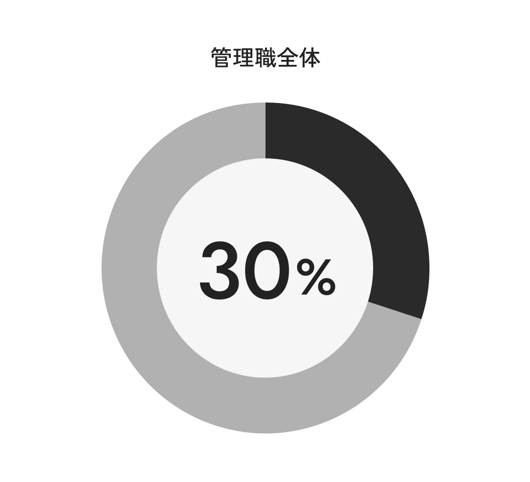 管理職全体：30％