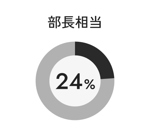 部長相当：24％