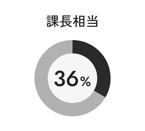 課長相当：36％