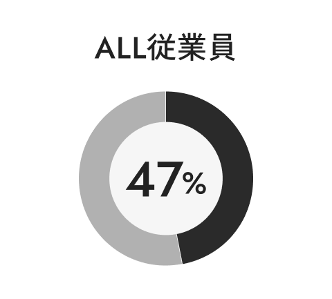 ALL従業員：47％