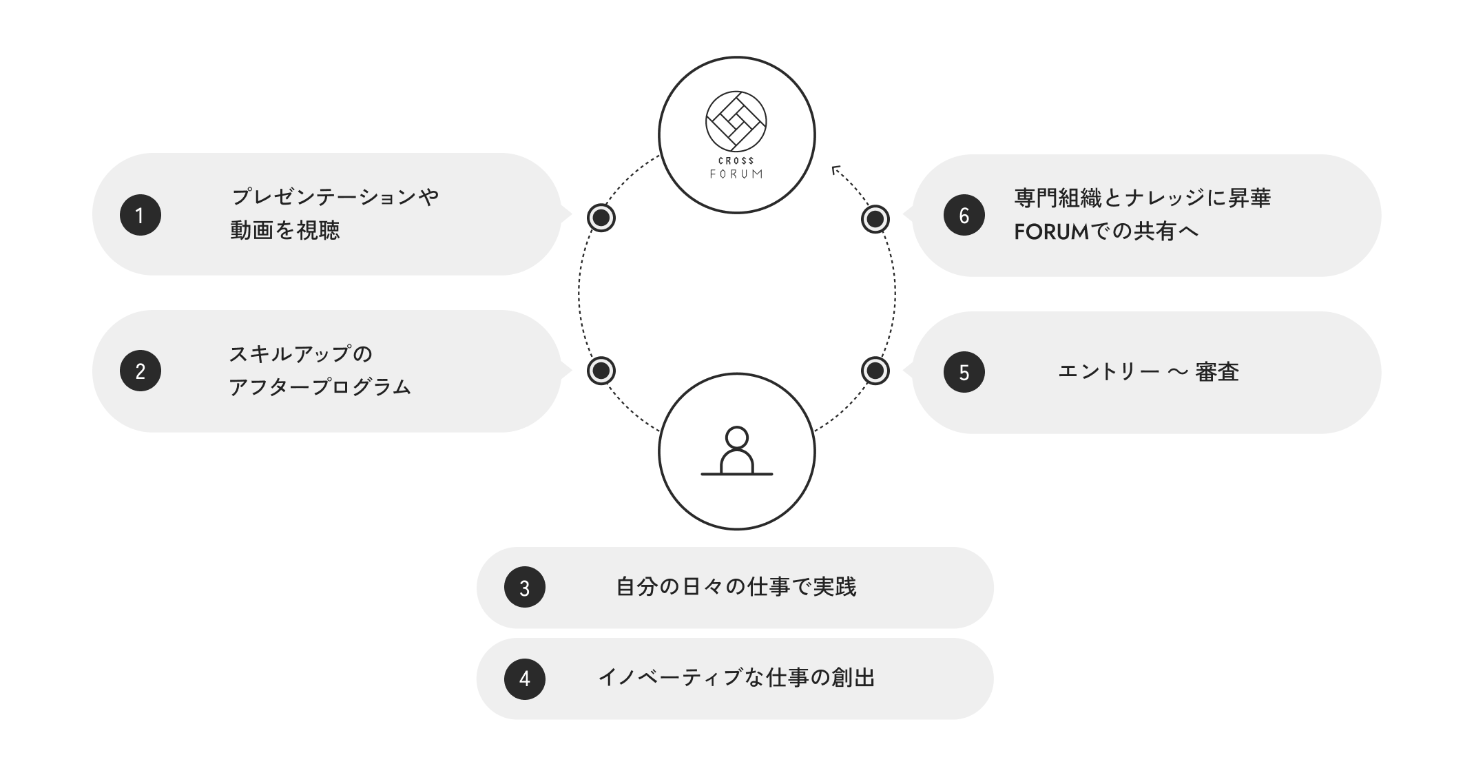 FORUMから次のイノベーションのサイクル 1.プレゼンテーションや動画を視聴 2.スキルアップのアフタープログラム 3.自分の日々の仕事で実践 4.イノベーティブな仕事の創出 5.エントリー~審査 6.専門組織とナレッジに昇華しFORUMでの共有