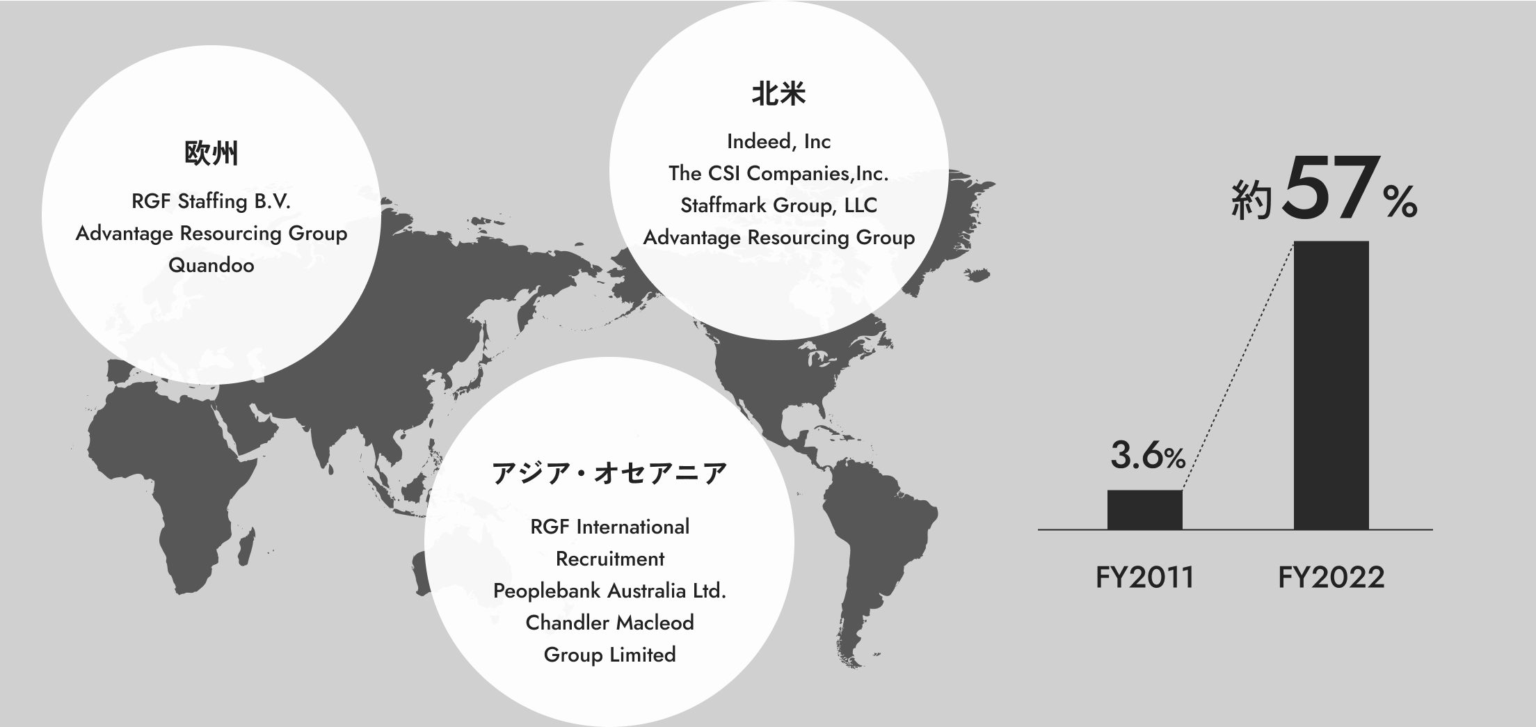 海外での事業展開。欧州:RGF Staffing B.V/Advantage Resourcing Group/Quandoo 北米:Indeed,Inc./The CSI Companies,Inc./Staffmark Group,LLC/Advantage Resourcing Group アジア・オセアニア:RGF International/Recruitment/Peoplebank Australia Ltd./Chandler Macleod Group Limited 海外での売上比率は、2011年の3.6%から、2022年には約57%まで拡大しています。