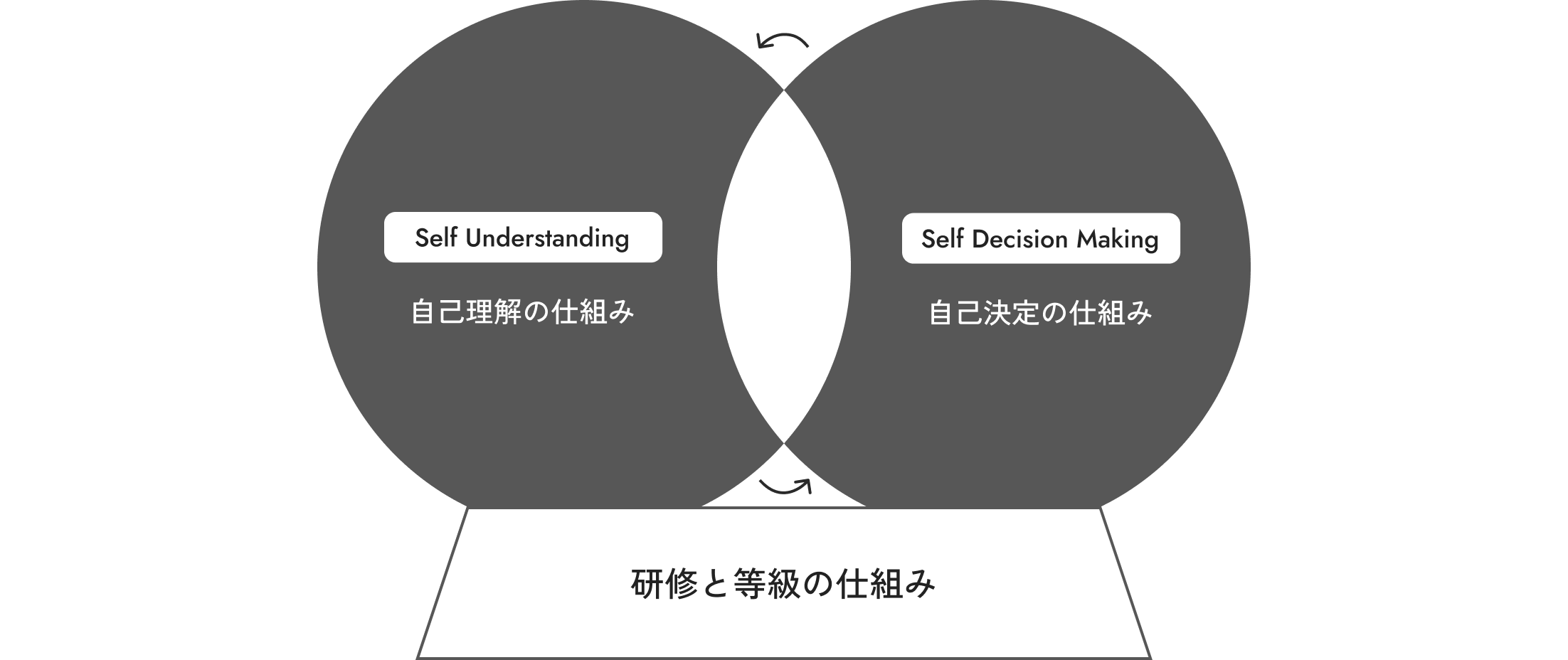 研修と等級の仕組みの土台となる制度があり、その上で自己理解の仕組み(Self Understanding)と自己決定の仕組みが(Self Decision Making)繰り返されていくイメージを示す。