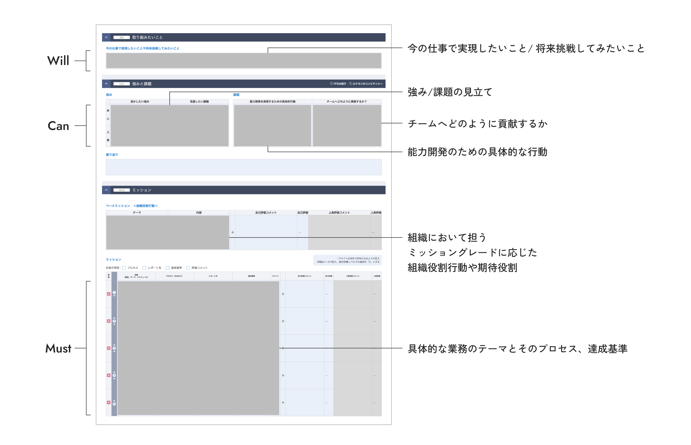 Will-Can-Mustシートに記載する項目例 Will:今の仕事で実現したいこと/将来挑戦してみたいこと Can:強み/課題の見立て、チームへどのように貢献するか。能力開発のための具体的な行動 Must:組織において担うミッショングレードに応じた組織役割行動や期待役割、具体的な業務のテーマとそのプロセス、達成基準