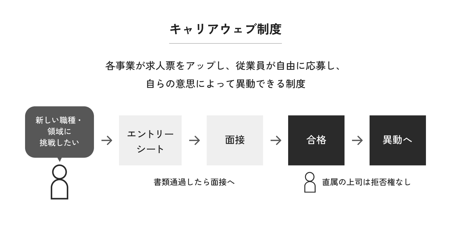 キャリアウェブ制度のフローを示す図 各事業が求人票をアップし、従業員が自由に応募し、自らの意思によって異動できる制度。 新しい職種・領域に挑戦したい場合、次の流れに沿います。 1.エントリーシートの提出 2.面接(書類通過した場合) 3.合格 4.異動へ(直属の上司は拒否権無し)