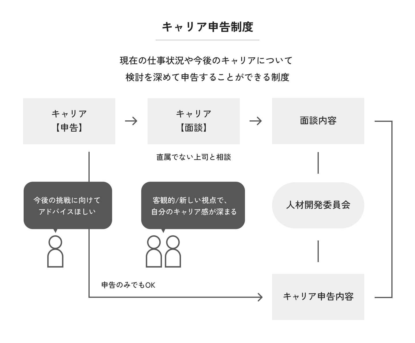 キャリア申告制度とは、現在の仕事状況や今後のキャリアについて検討を深めて申告することができる制度。今後の挑戦に向けてアドバイスが欲しい場合は、「キャリア申告」を行い、面談を行う。この面談では直属でない上司と面談を行うため客観的・新しい視点で自分のキャリア感が深まる。この際、面談を行わずキャリア申告のみでもOK。面談内容やキャリア申告内容は人材開発委員会に共有される。