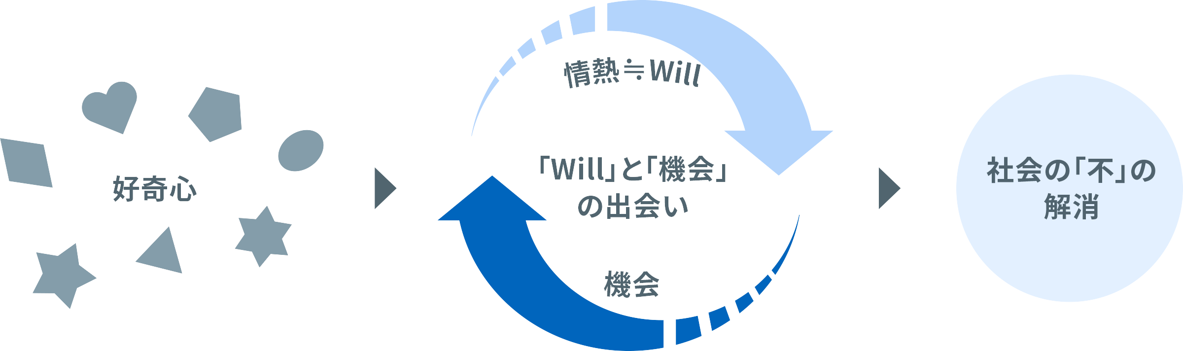 「WILLと機会の出会い」が、社会の「不」の解消に繋がる