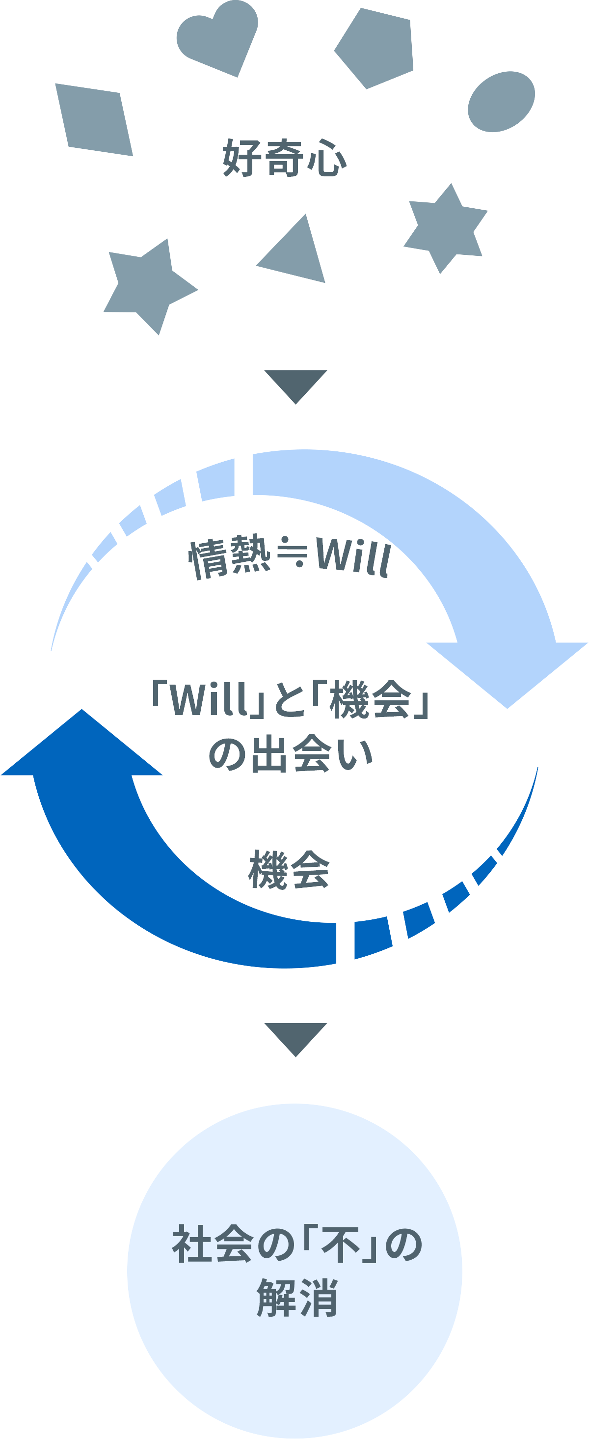 「WILLと機会の出会い」が、社会の「不」の解消に繋がる