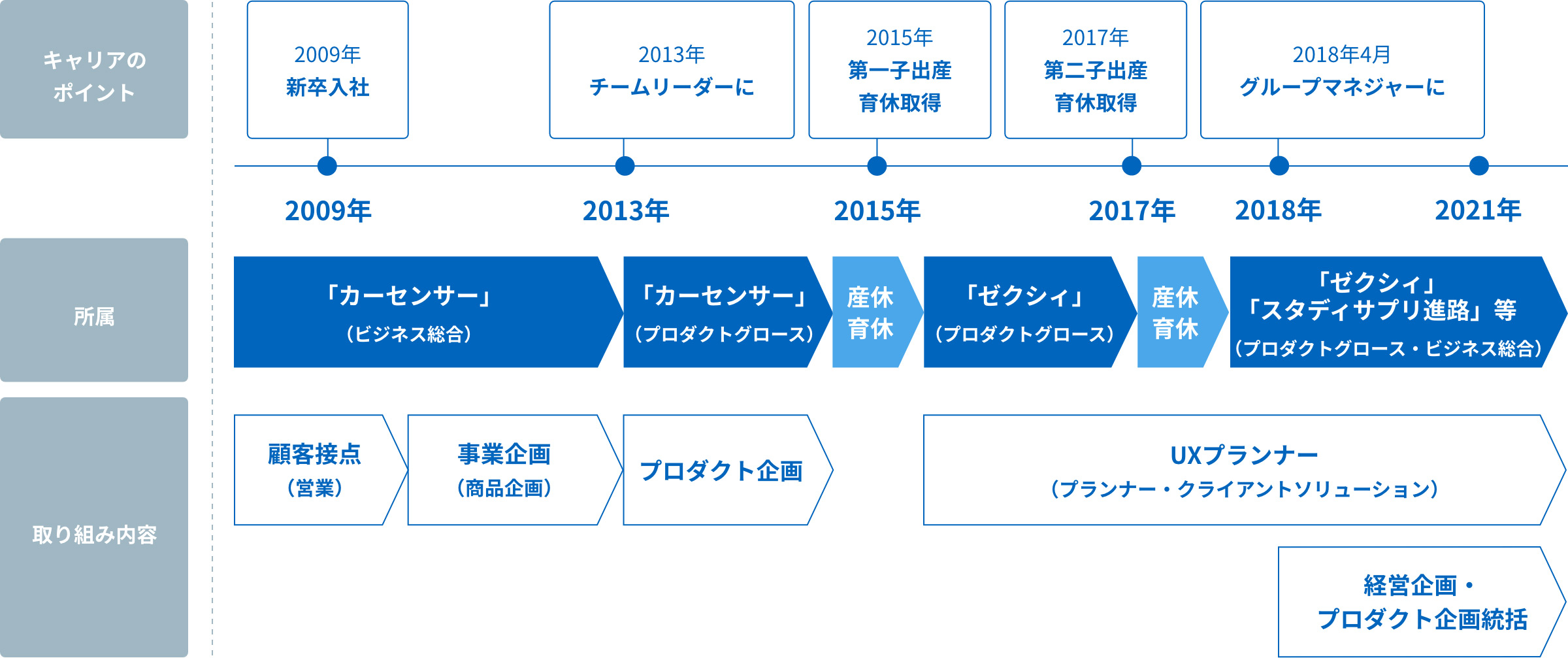 経歴図