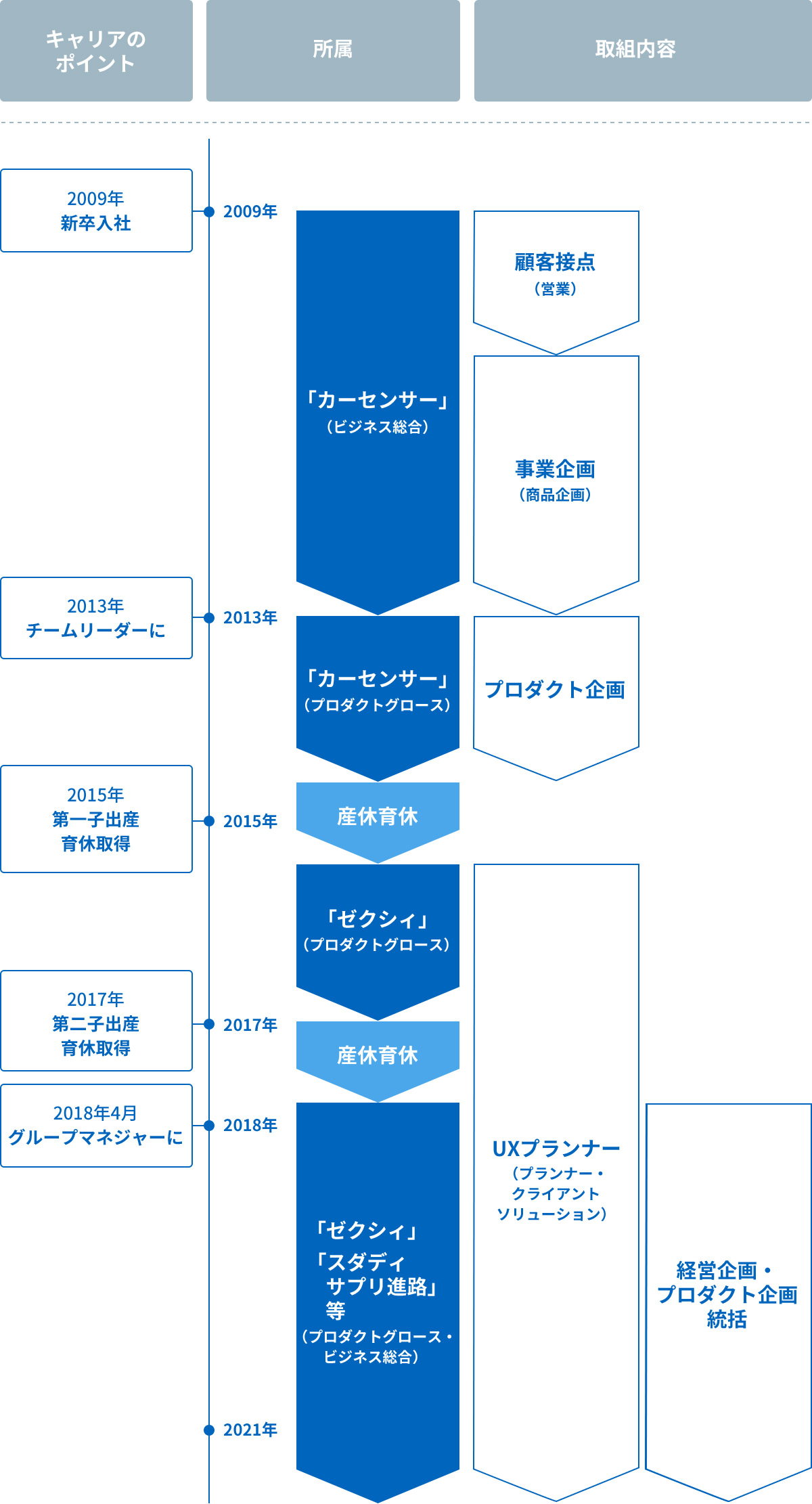 経歴図