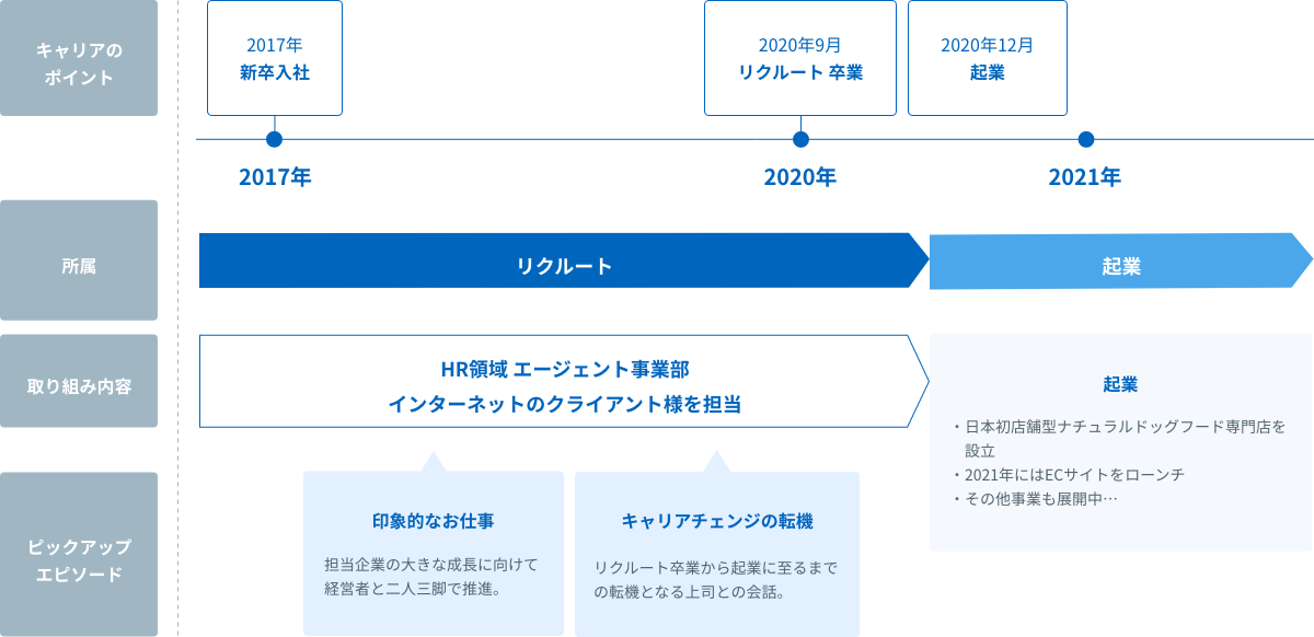 経歴図
