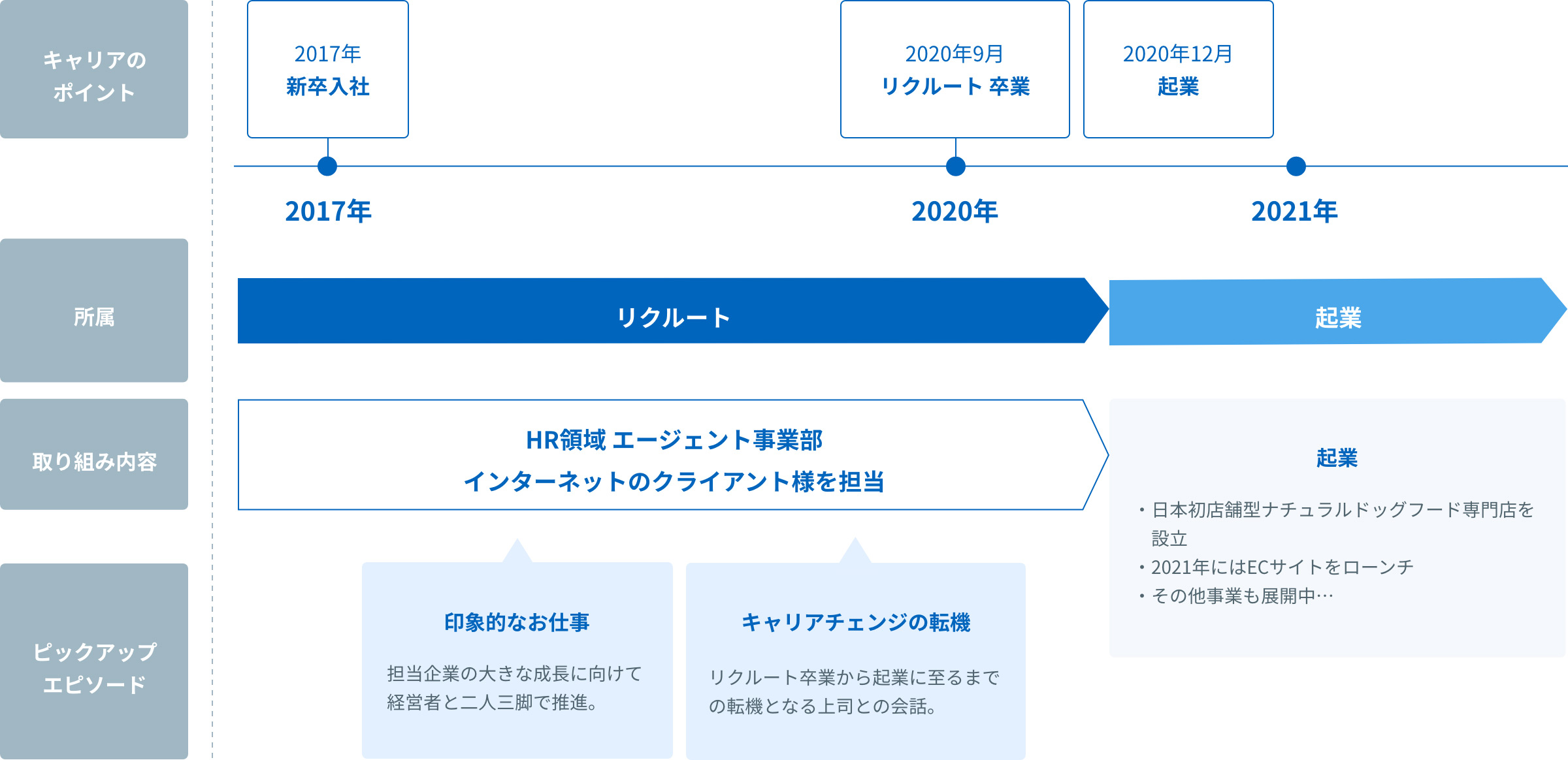 経歴図