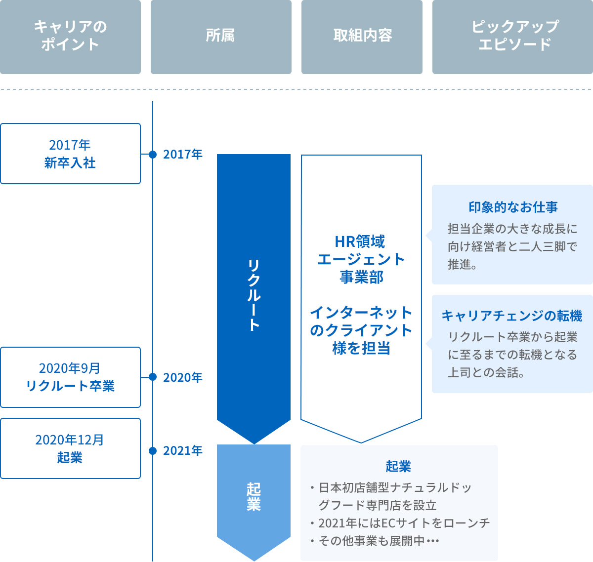 経歴図