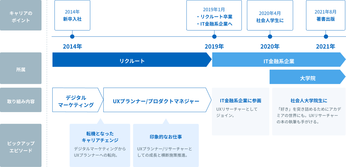 経歴図