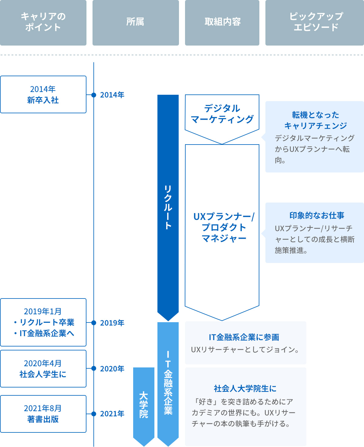 経歴図