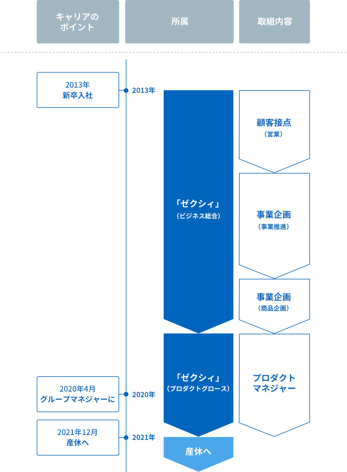 経歴図