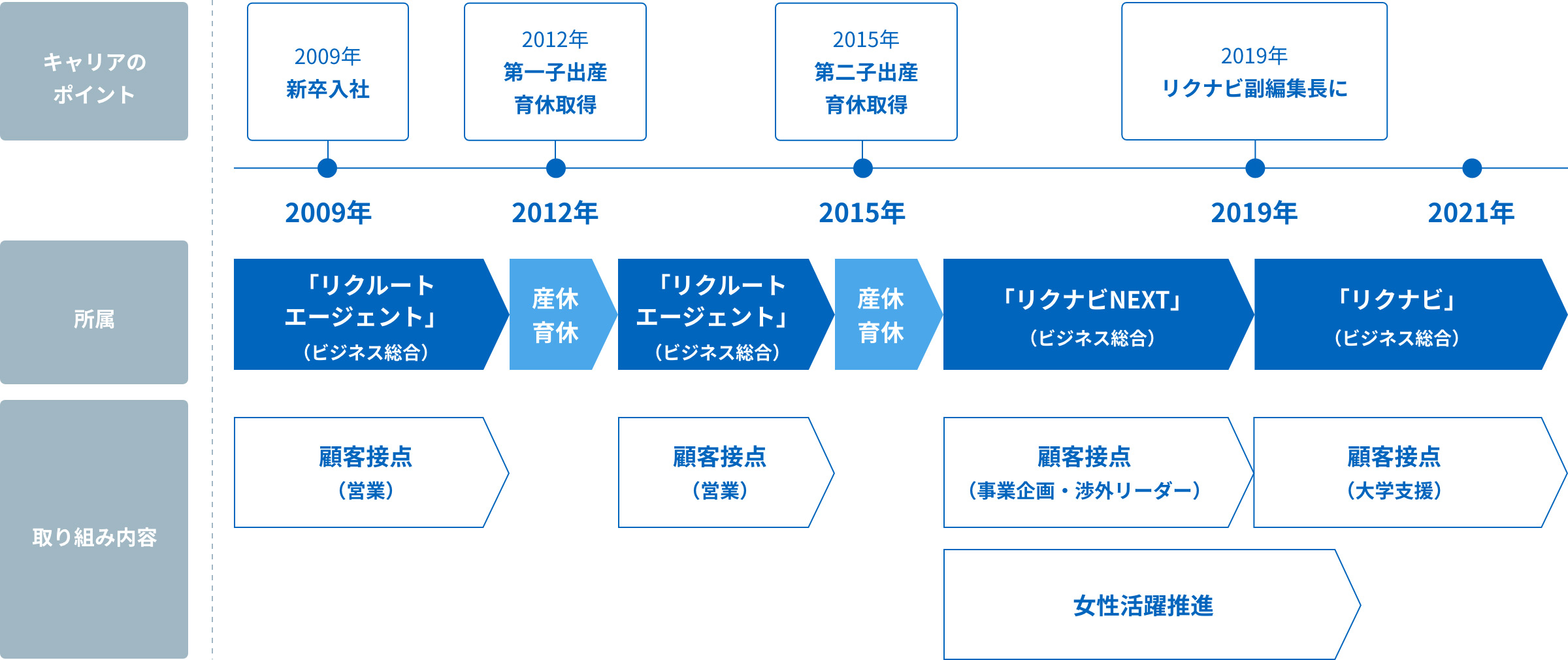 経歴図