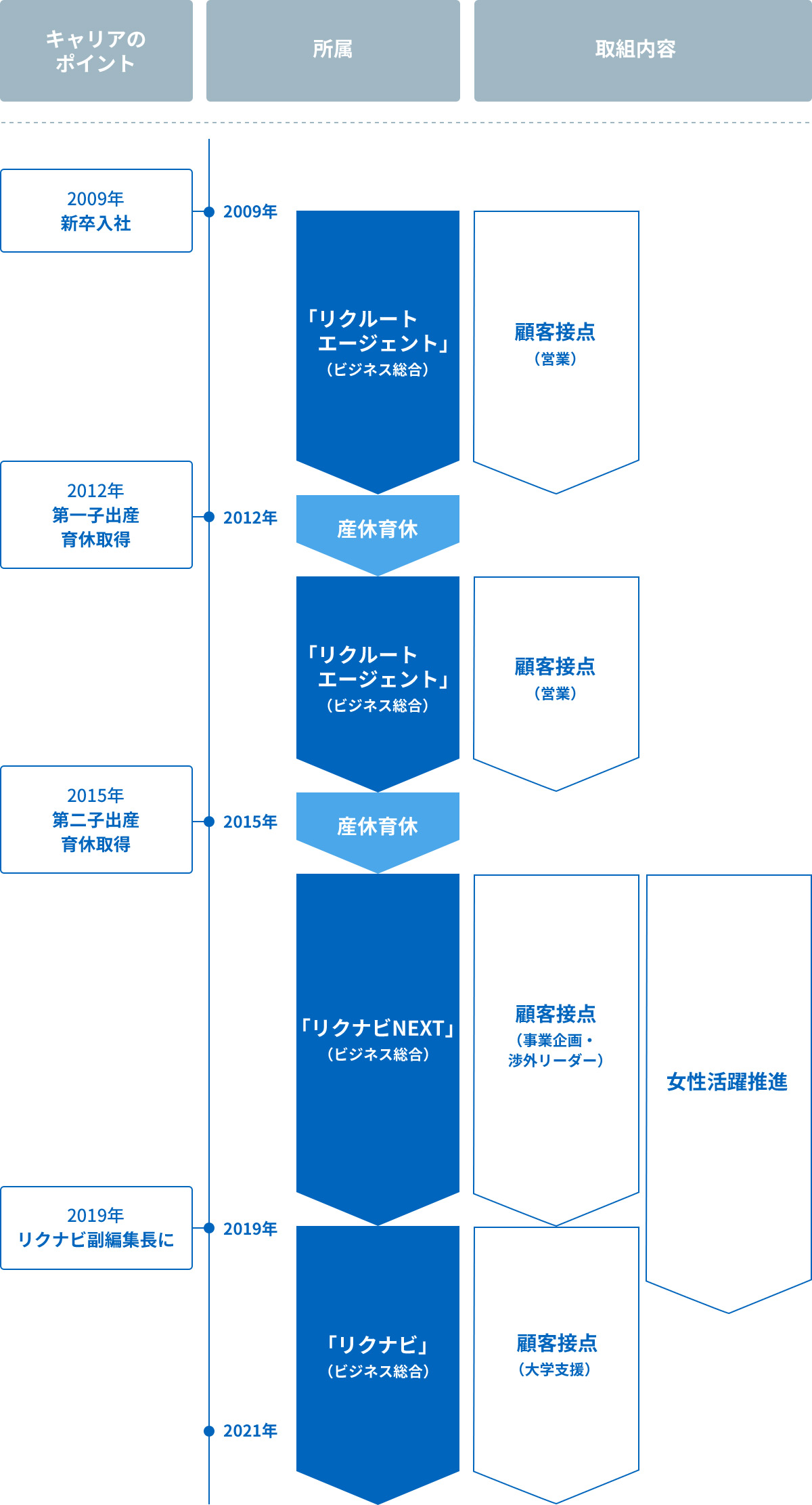 経歴図