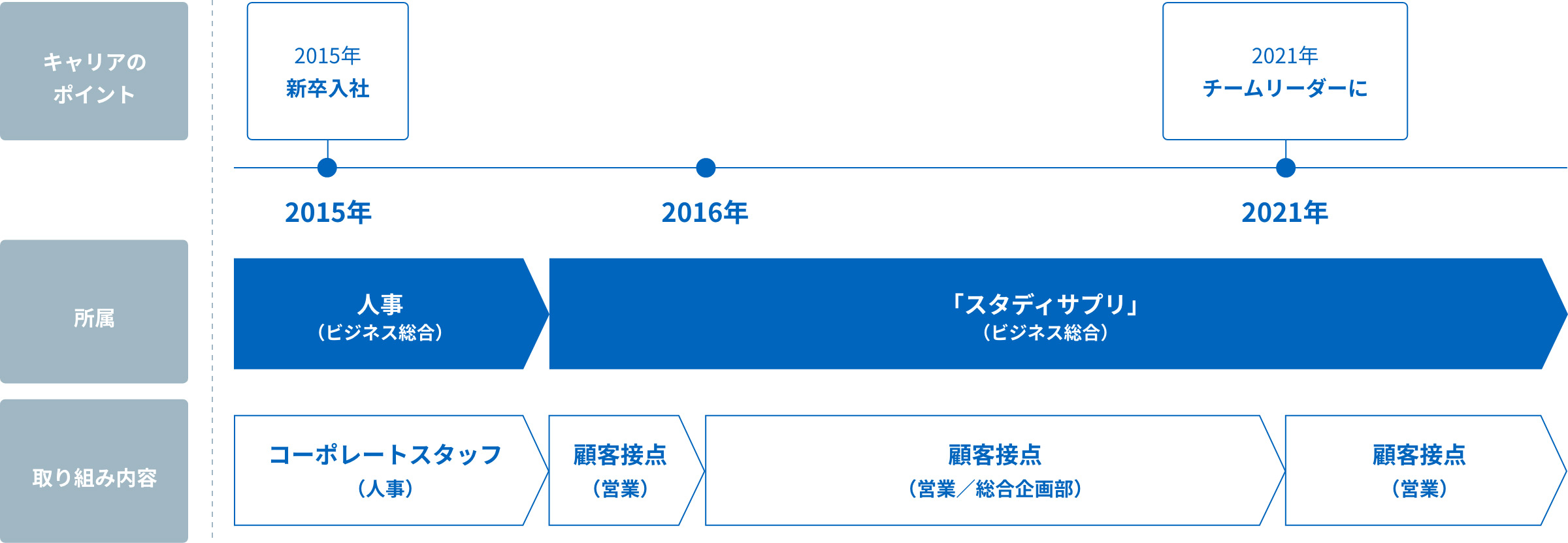 経歴図