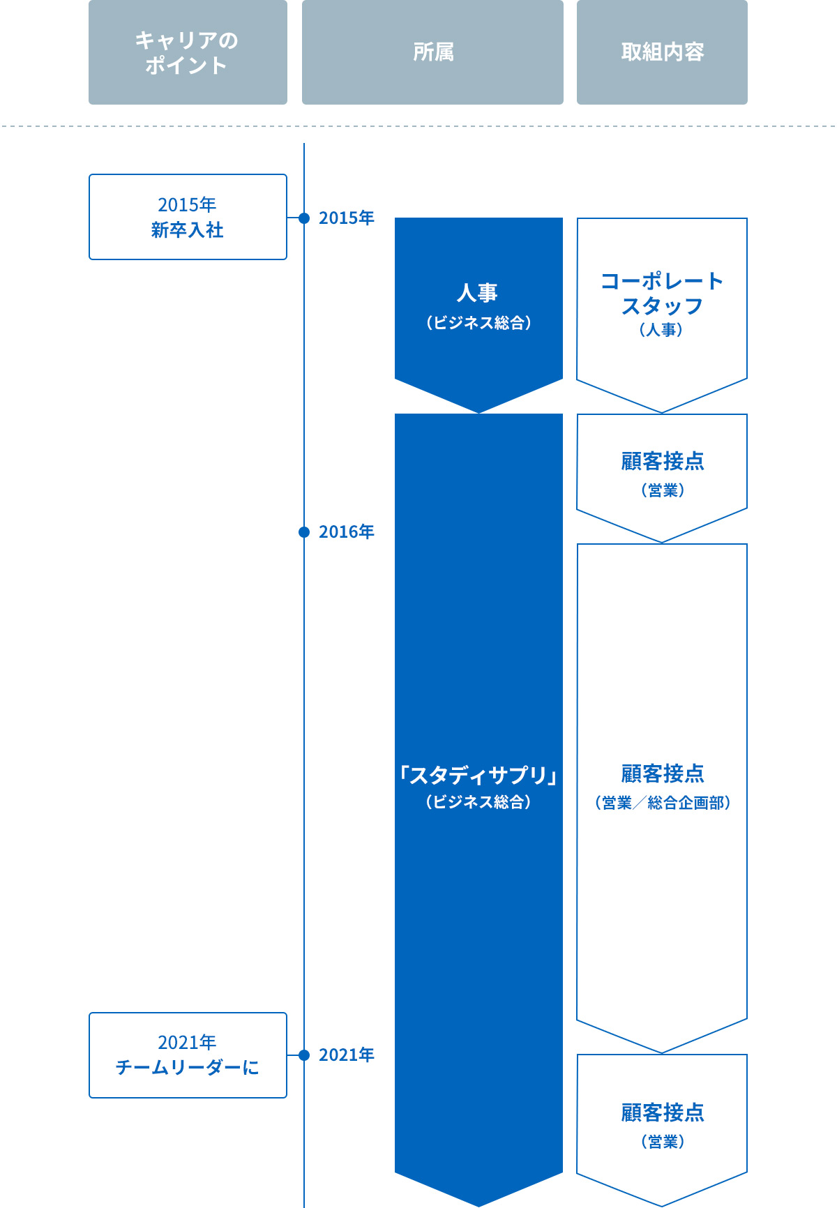 経歴図