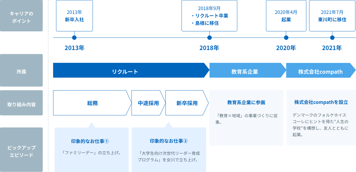 経歴図