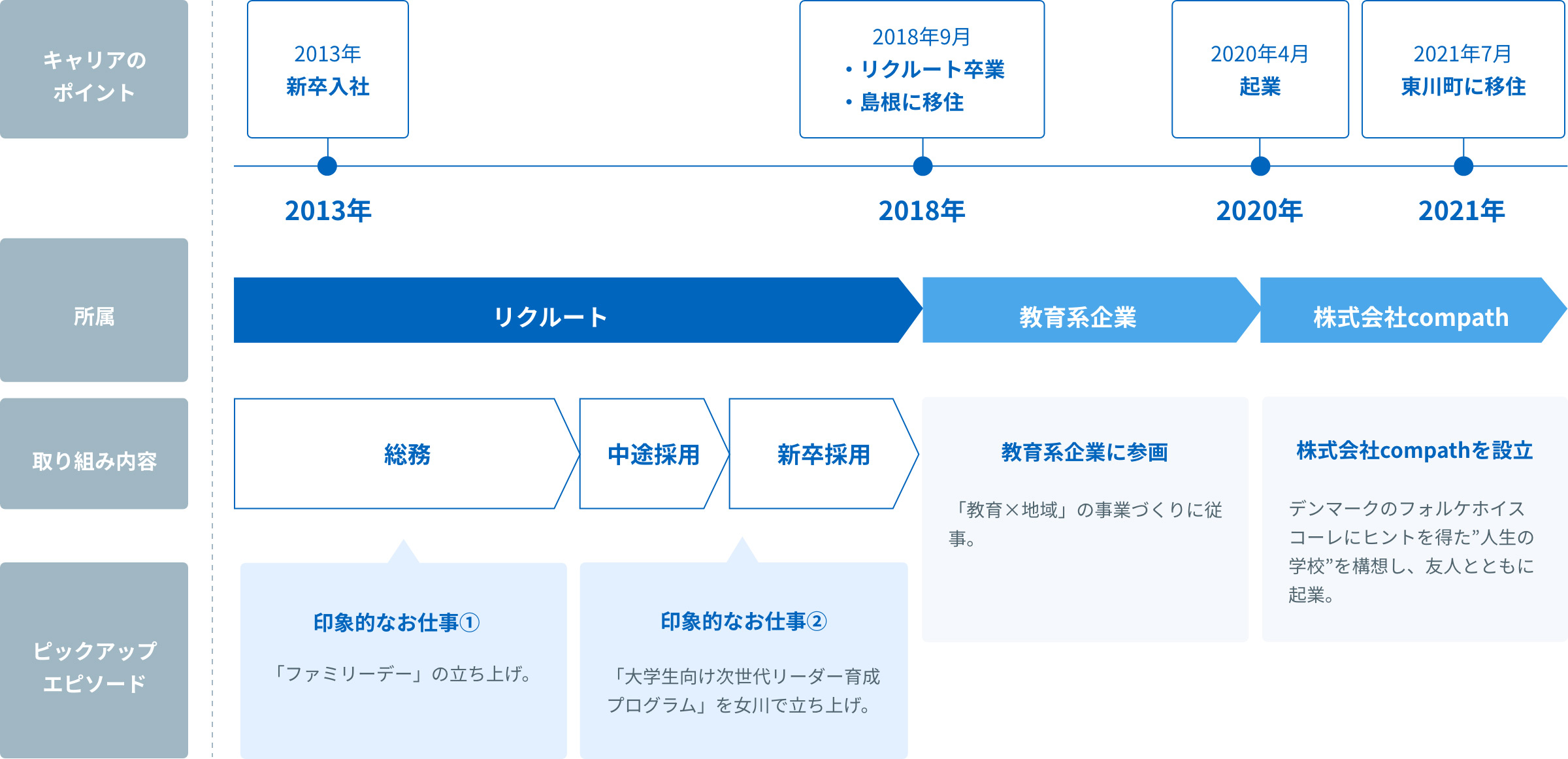 経歴図