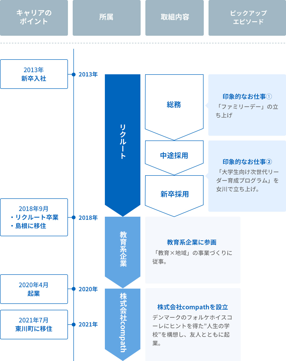 経歴図