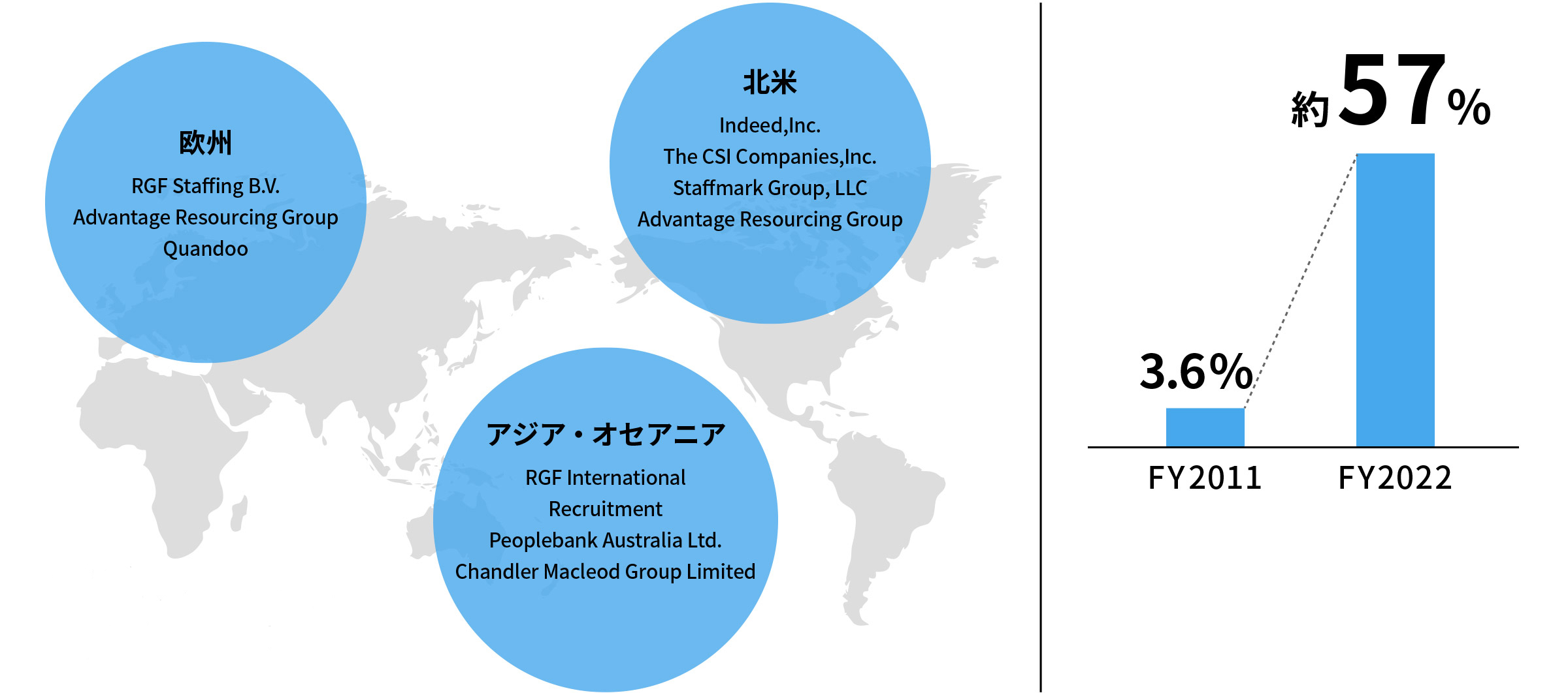 海外での事業展開。欧州：RGF Staffing B.V/Advantage Resourcing Group/Quandoo　北米：Indeed,Inc./The CSI Companies,Inc./Staffmark Group,LLC/Advantage Resourcing Group　アジア・オセアニア：RGF International/Recruitment/Peoplebank Australia Ltd./Chandler Macleod Group Limited　海外での売上比率は、2011年の3.6%から、2022年には約57%まで拡大しています。