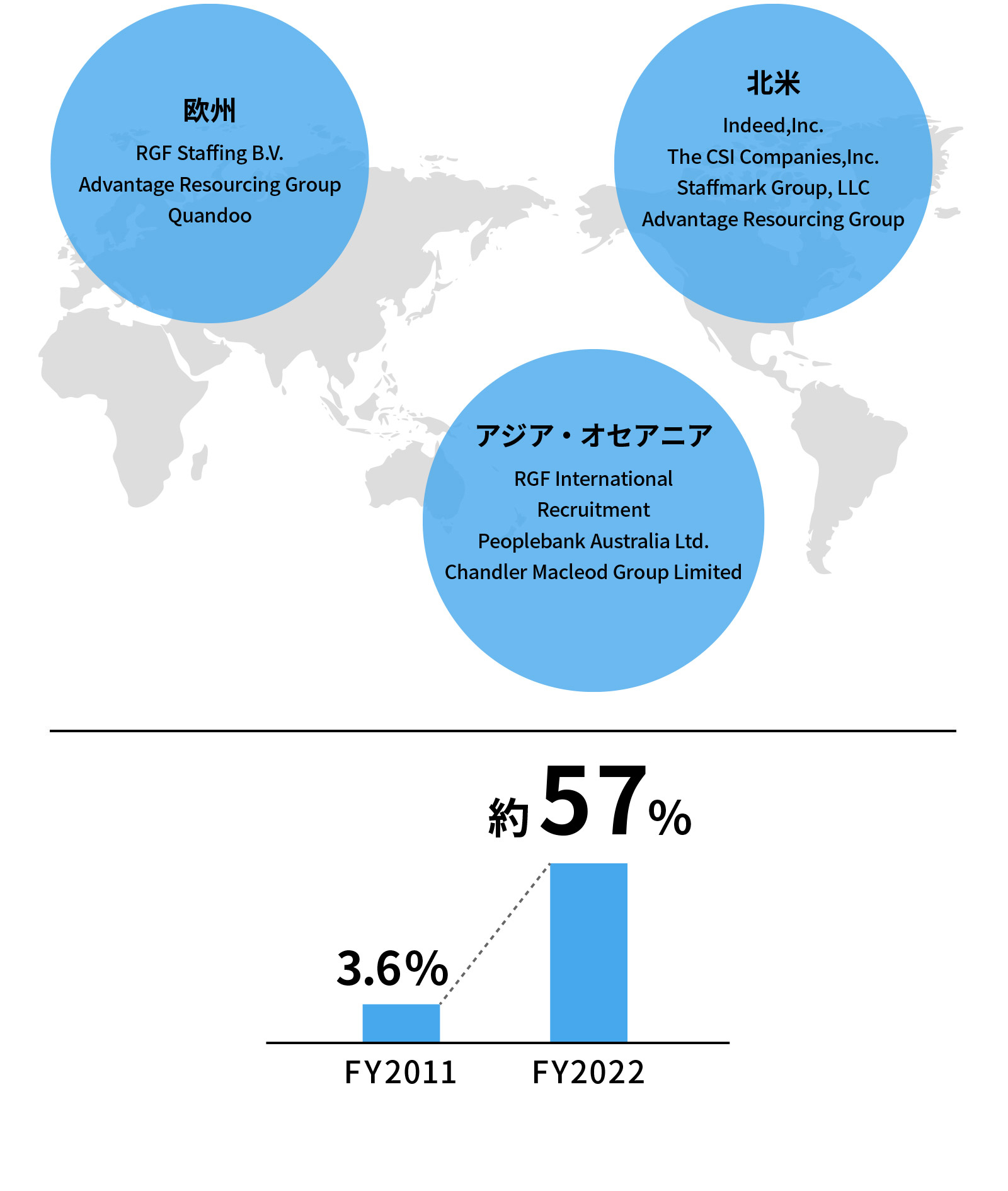 海外での事業展開。欧州：RGF Staffing B.V/Advantage Resourcing Group/Quandoo　北米：Indeed,Inc./The CSI Companies,Inc./Staffmark Group,LLC/Advantage Resourcing Group　アジア・オセアニア：RGF International/Recruitment/Peoplebank Australia Ltd./Chandler Macleod Group Limited　海外での売上比率は、2011年の3.6%から、2022年には約57%まで拡大しています。