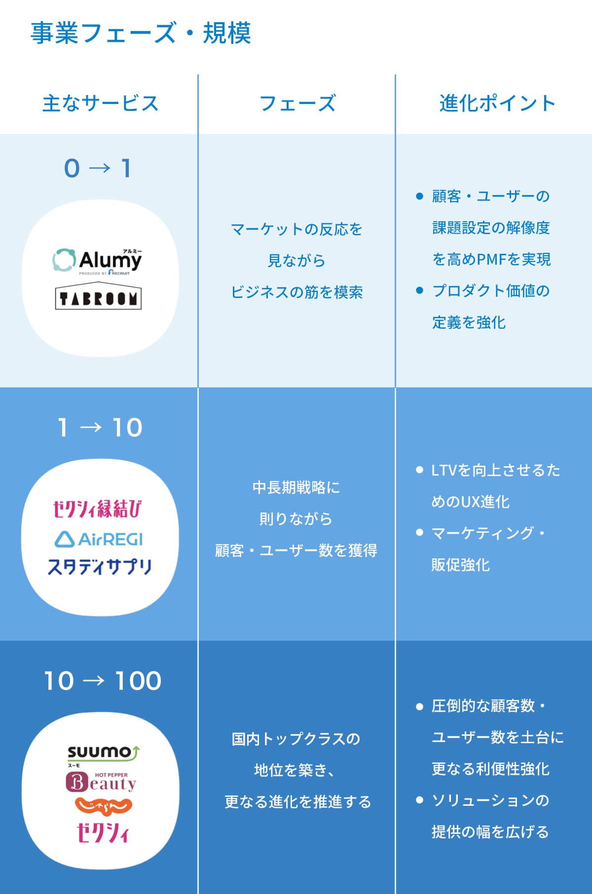 0→1フェーズの主なサービス：アルミー、タブルーム。マーケットの反応を見ながらビジネスの筋を模索します。進化ポイント：顧客・ユーザの課題設定の解像度を高めPMFを実現。プロダクト価値の定義を強化。1→10フェーズの主なサービス：ゼクシィ縁結び、Airレジ、スタディサプリ。中長期戦略に則りながら、顧客・ユーザ数を獲得します。進化ポイント：LTVを向上させるためのUX進化。マーケティング・販促の強化。10→100フェーズの主なサービス：SUUMO、ホットペッパービューティー、じゃらん、ゼクシィ。国内No.1の地位を築き、さらなる進化を推進します。進化ポイント：圧倒的な個客数・ユーザ数を土台に更なる利便性強化。ソリューションの提供の幅を広げる。