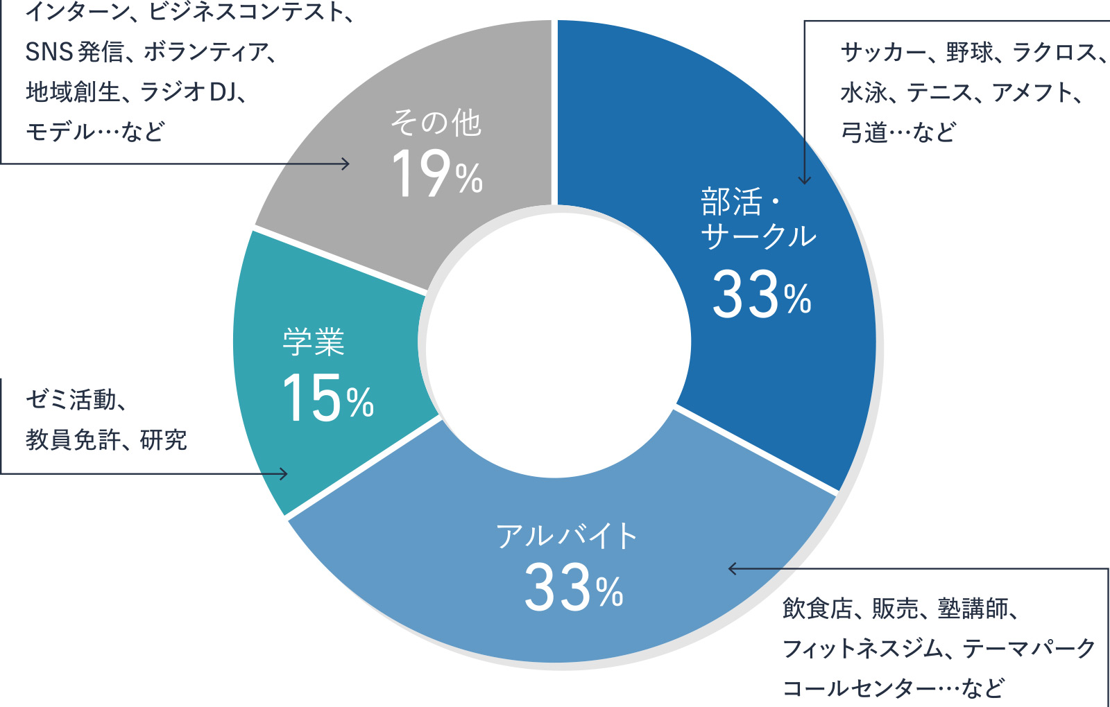 内定者の回答として、全体の内、33％が部活、サークル。部活・サークルの中身としては、サッカー、野球、ラクロス、水泳、テニス、アメフト、弓道など。次も同率の33％でアルバイト。アルバイトの中身としては、飲食店、販売、塾講師、フィットネスジム、テーマパーク、コールセンターなど。その次が15％で学業。学業の中身としては、ゼミ活動、教員免許、研究など。そして最後19％がその他。その他の中身としては、インターン、ビジネスコンテスト、SNS発信、ボランティア、地域創生、ラジオDJ、モデルなど。