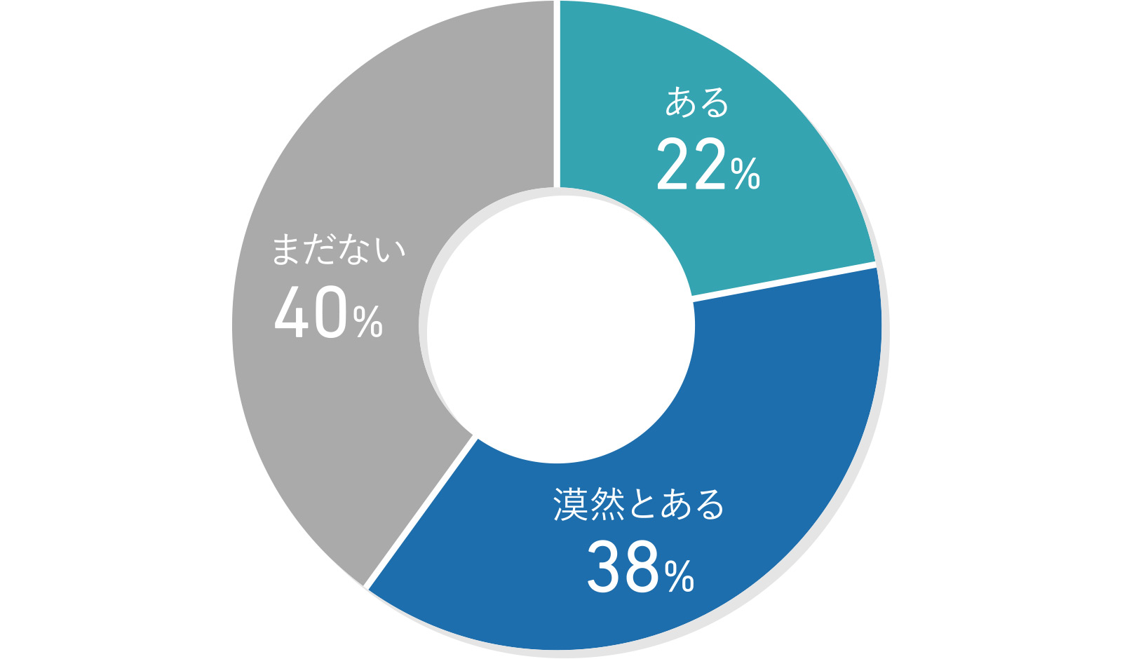 内定者の回答として、全体の内、実現したい目標が「ある」と回答した人は、22％。「漠然とある」と回答した人は38％。「まだない」と回答した人は40％。