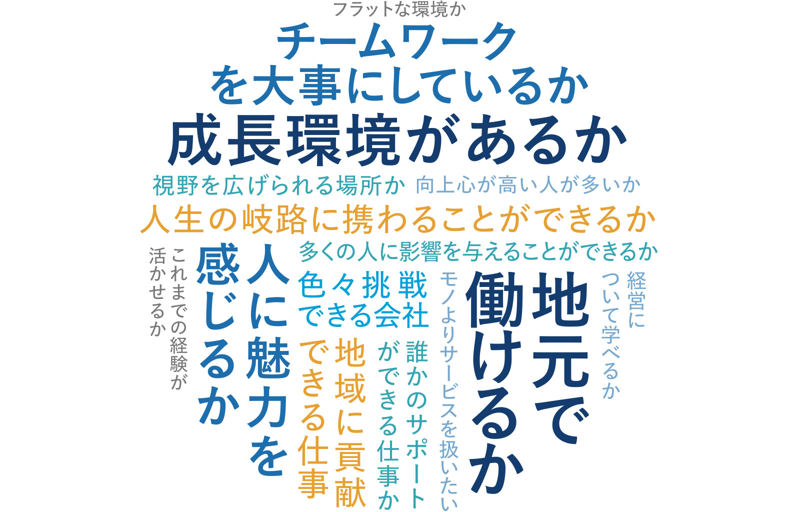 内定者の回答としては、「チームワークを大事にしているか」「成長環境があるか」「視野を広げられる環境か」「向上心が高い人が多いか」「人生の岐路に携わることができるか」「多くの人に影響を与えることができるか」「経営について学べるか」「地元で働けるか」「人に魅力を感じるか」「これまでの経験を活かせるか」「地域に貢献できる仕事」「誰かのサポートができる仕事か」「モノよりサービスを扱いたい」「これまでの経験が活かせるか」「フラットな環境か」「色々挑戦できる会社」など。