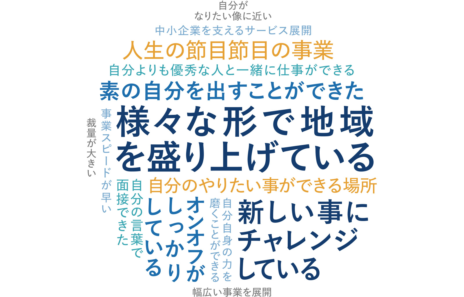 内定者の回答としては、「様々な形で地域を盛り上げている」「自分のやりたいことができる場所」「新しい事にチャレンジしている」「素の自分を出すことができた」「自分自身の力を磨くことができる」「オンオフがしっかりしている」「自分の言葉で面接できた」「事業スピードが早い」「裁量が大きい」「自分がなりたい像に近い」「中小企業を支えるサービスの展開」「人生節目節目の事業」「幅広い事業を展開」　など。