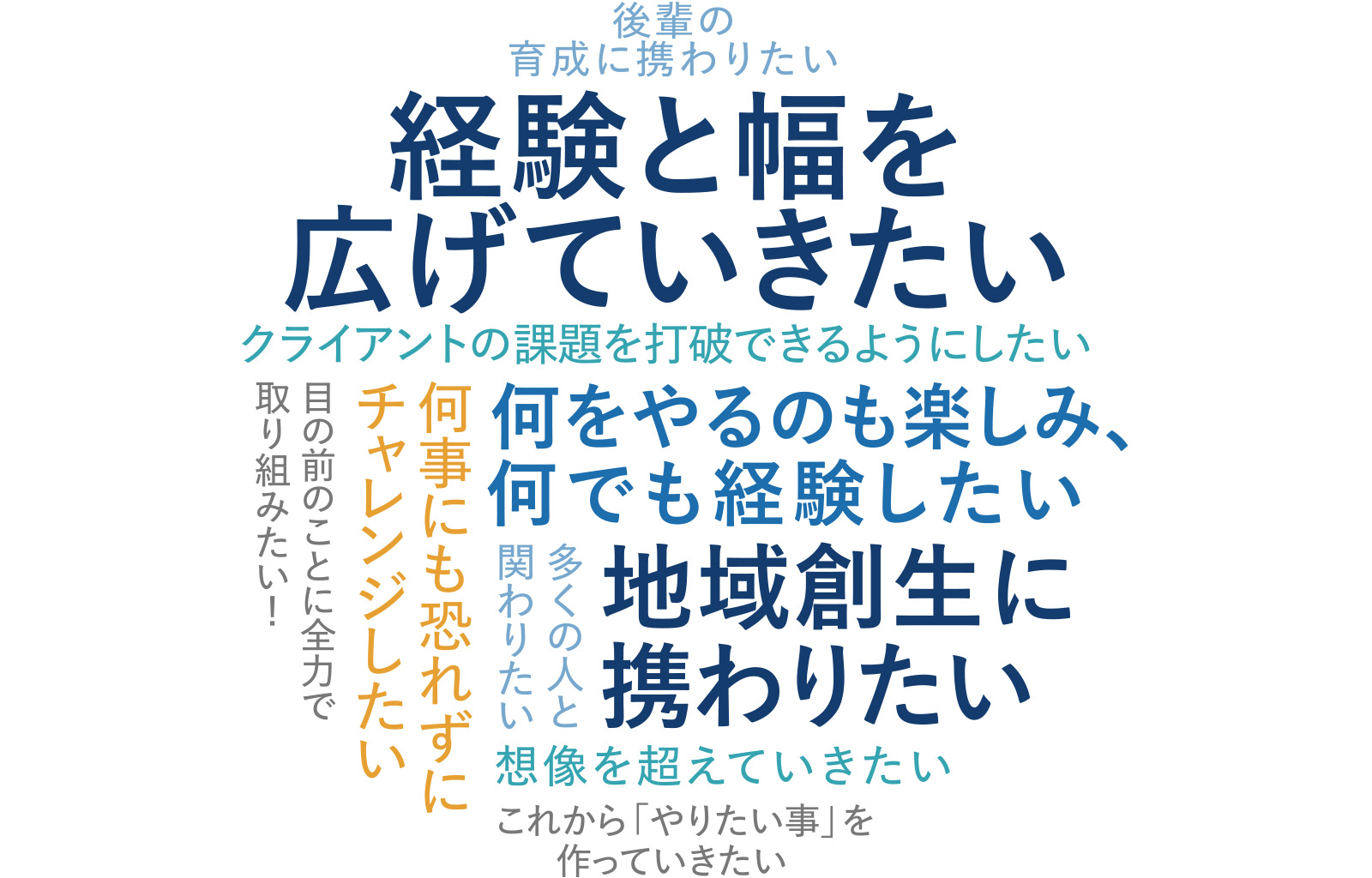 内定者の回答としては、「経験と幅を広げていきたい」「何をやるのも楽しみ何でも経験したい」「地域創生に携わりたい」「何事にも恐れずチャレンジしたい」「多くの人と関わりたい」「想像を超えていきたい」「これからやりたい事をつくっていきたい」「目のまえの事に全力で取り組みたい」「クライアントの課題を打破できるようにしたい」「後輩の育成に携わりたい」など。