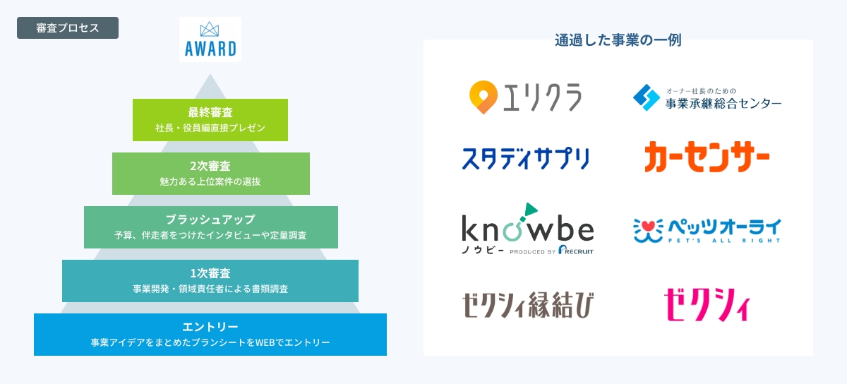審査のプロセスについて説明した図です。エントリー後、1次審査、ブラッシュアップを経て2次審査へと進み、社長·役員へ直接プレゼンを行う最終審査によりアワードが決定します。過去に最終審査を通過した事業の一例です。エリクラ、スタディサプリ、ノウビー、ゼクシィ、ゼクシィ縁結び、オーナー社長のための事業継承総合センター、カーセンサー、ペッツオーライなど。