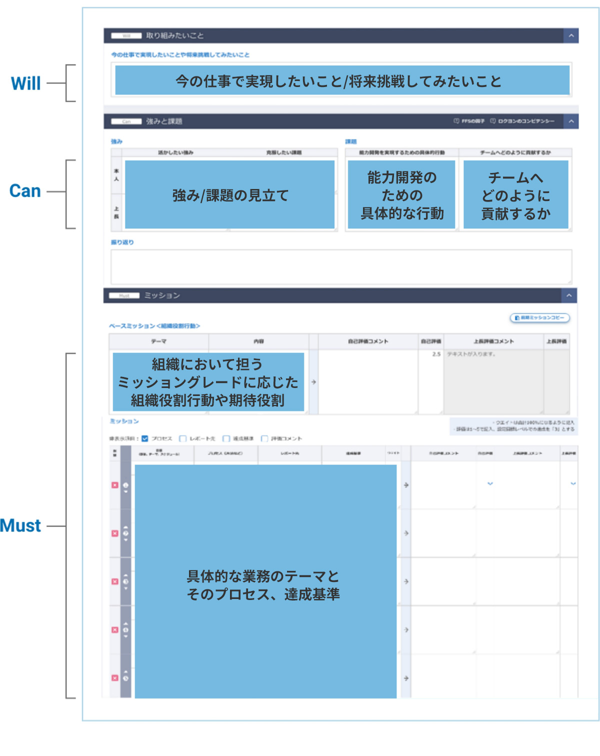 Will-Can-Mustシートの図です。Willの欄には、今の仕事で実現したいことや、将来挑戦してみたいことを記入します。Canの欄では、強みと課題の見立てを行い、能力開発のための具体的な行動と、チームへどのように貢献するかを記入します。Mustの欄ではベースミッションとして、組織において担うミッショングレードに応じた組織役割行動や期待役割と、具体的な業務のテーマとプロセス、達成基準を記入します。