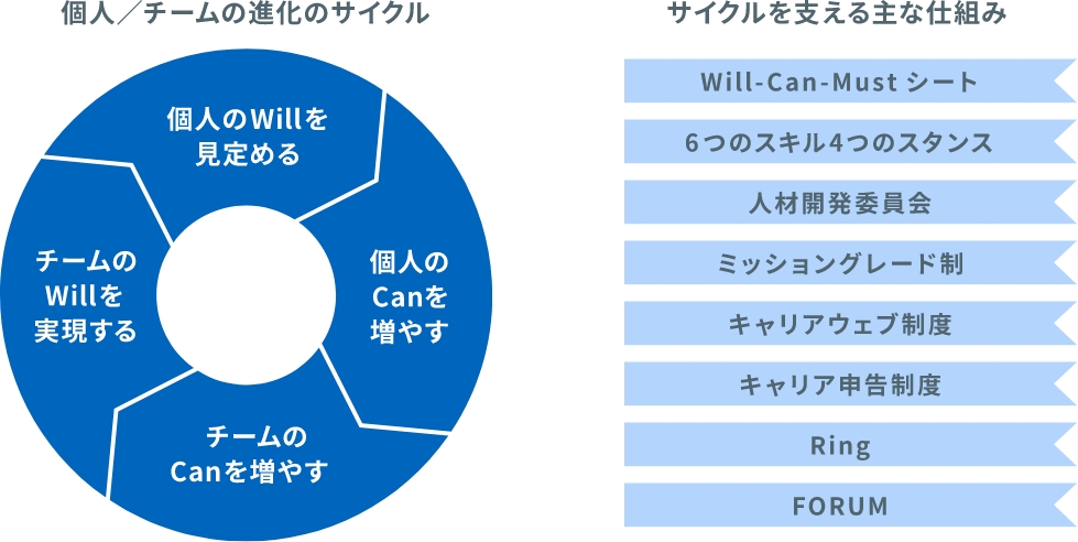 個人のWillを見定め、個人のCanを増やし、チームのCanを増やし、チームのWillを実現する「個人/チームの進化のサイクル」と、サイクルを支える仕組みを表した図です。