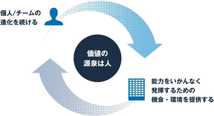 リクルートグループでは、「価値の源泉は人」と考えています。