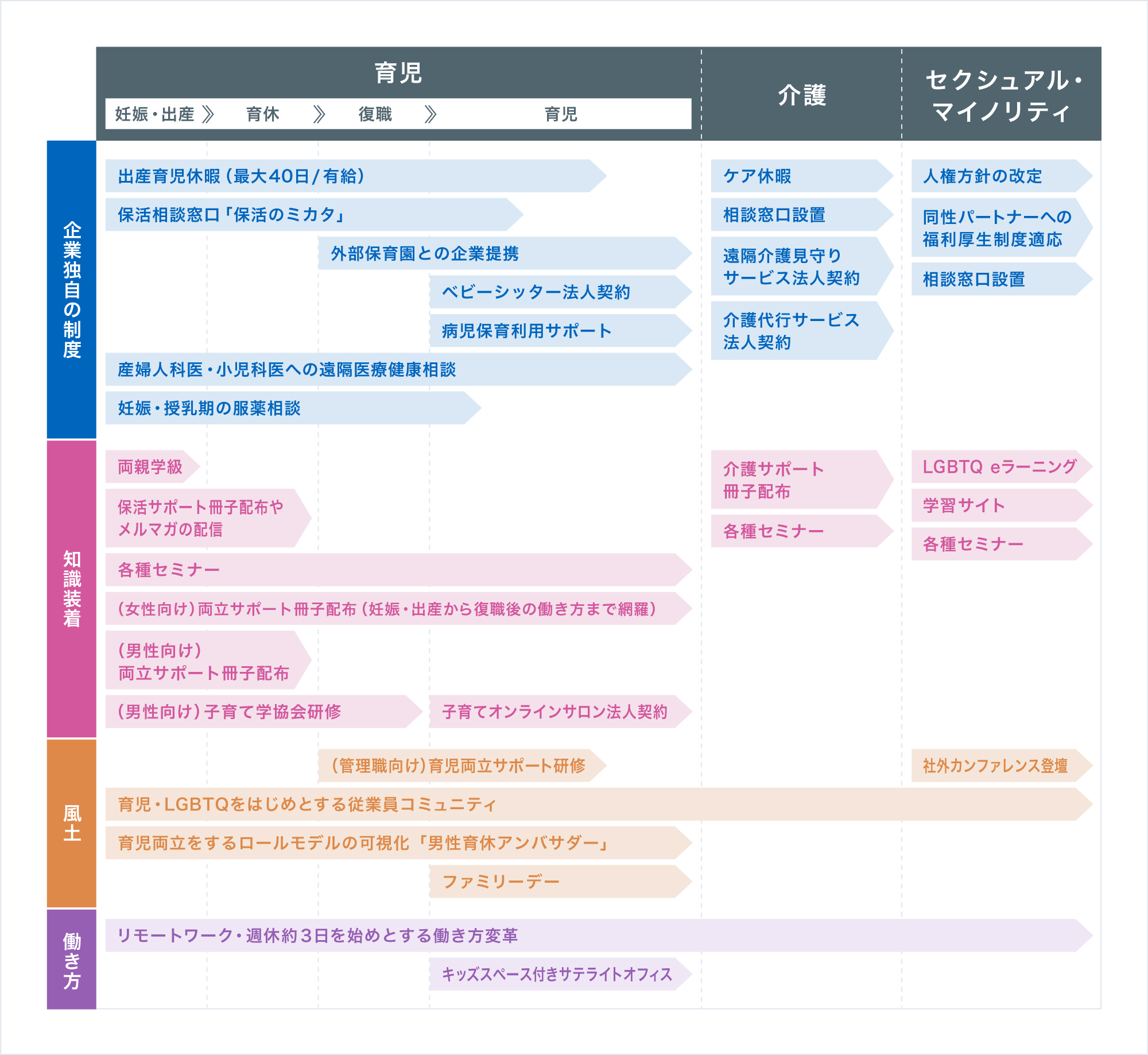 育児・介護の場面で幅広く活用できる企業独自のサポート制度や、知識装着をねらいとした各種セミナー・研修を実施しています。セクシュアルマイノリティの方が活用できる福利厚生制度や相談窓口の設置など、多様な事情・ライフスタイルに合わせたサポートを行っております。